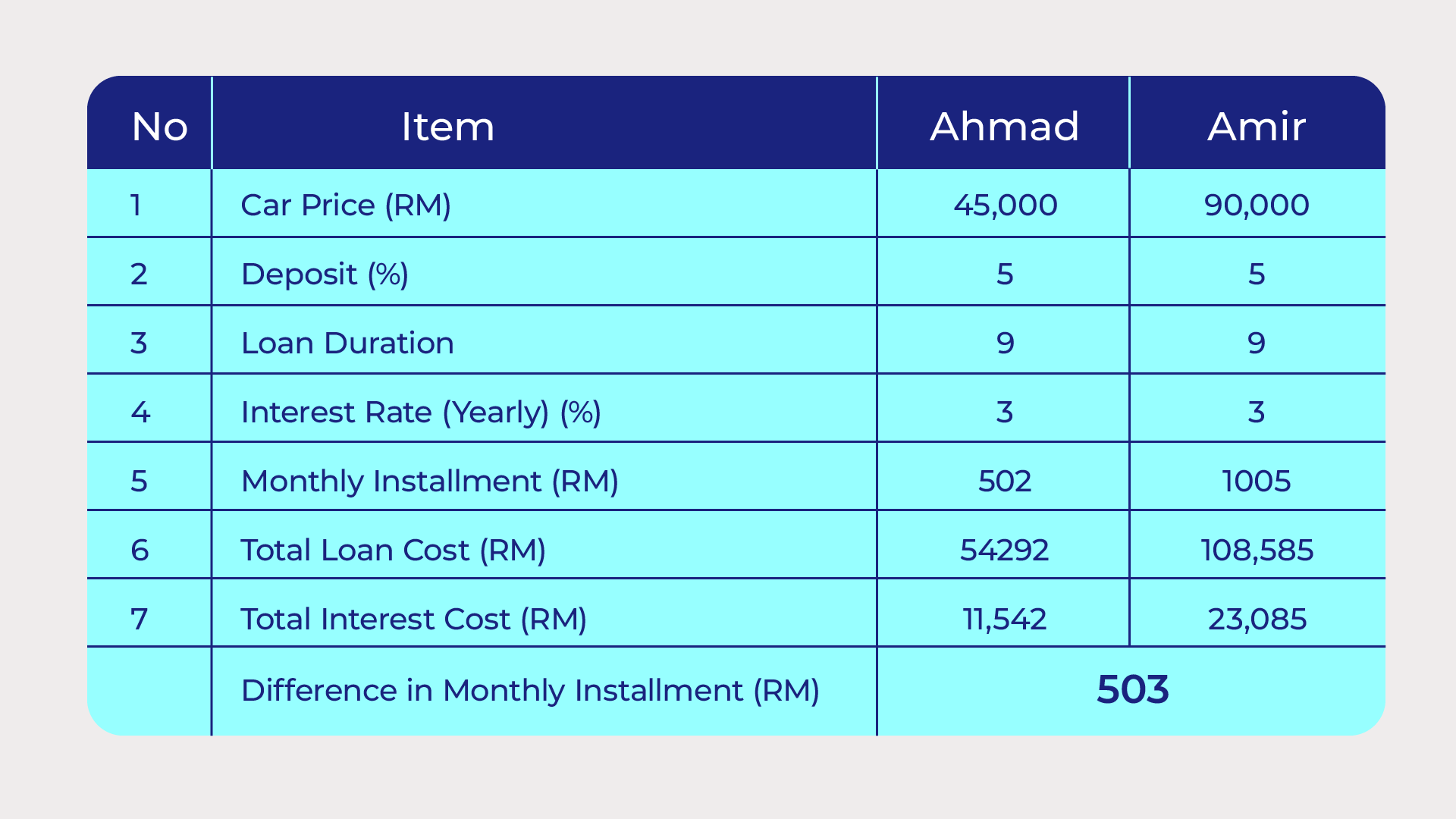 Table comparing the car commitments